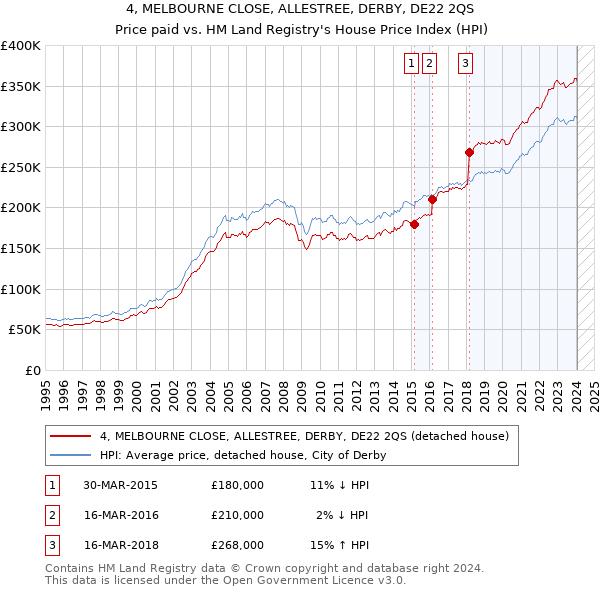 4, MELBOURNE CLOSE, ALLESTREE, DERBY, DE22 2QS: Price paid vs HM Land Registry's House Price Index