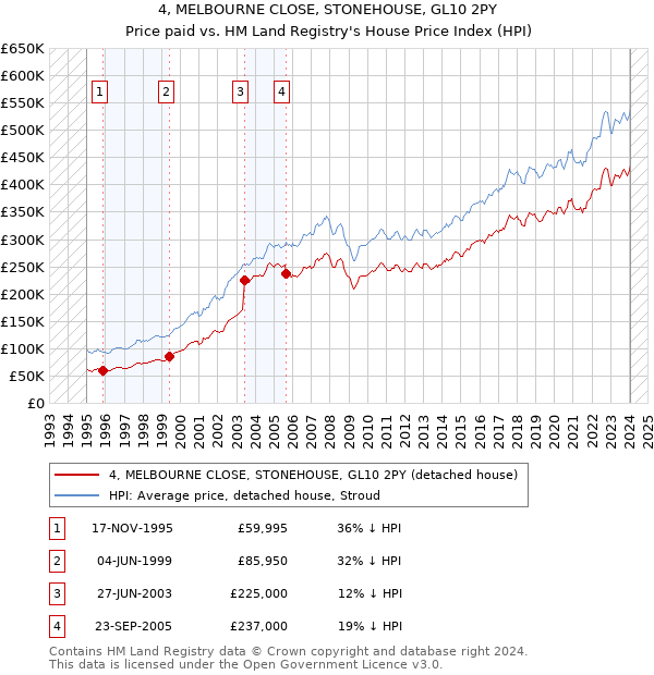 4, MELBOURNE CLOSE, STONEHOUSE, GL10 2PY: Price paid vs HM Land Registry's House Price Index