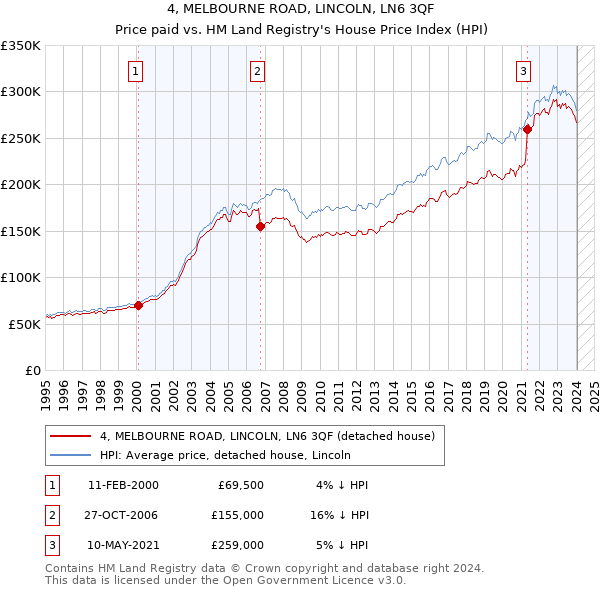 4, MELBOURNE ROAD, LINCOLN, LN6 3QF: Price paid vs HM Land Registry's House Price Index