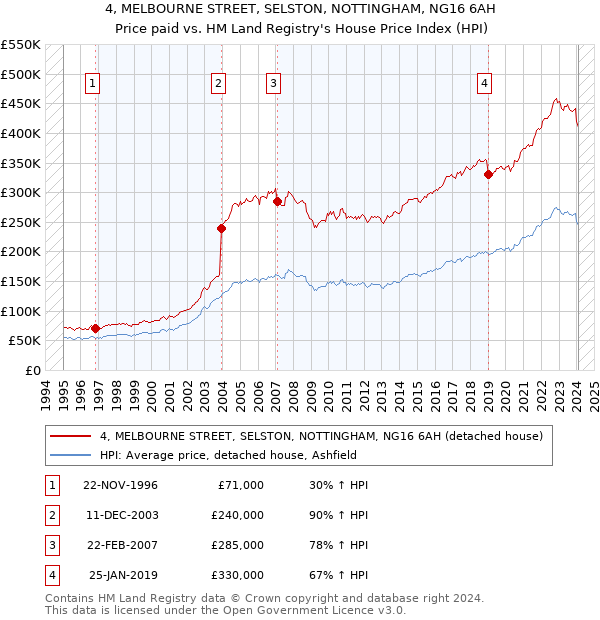 4, MELBOURNE STREET, SELSTON, NOTTINGHAM, NG16 6AH: Price paid vs HM Land Registry's House Price Index