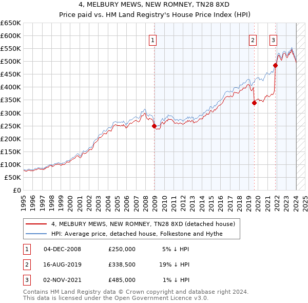 4, MELBURY MEWS, NEW ROMNEY, TN28 8XD: Price paid vs HM Land Registry's House Price Index