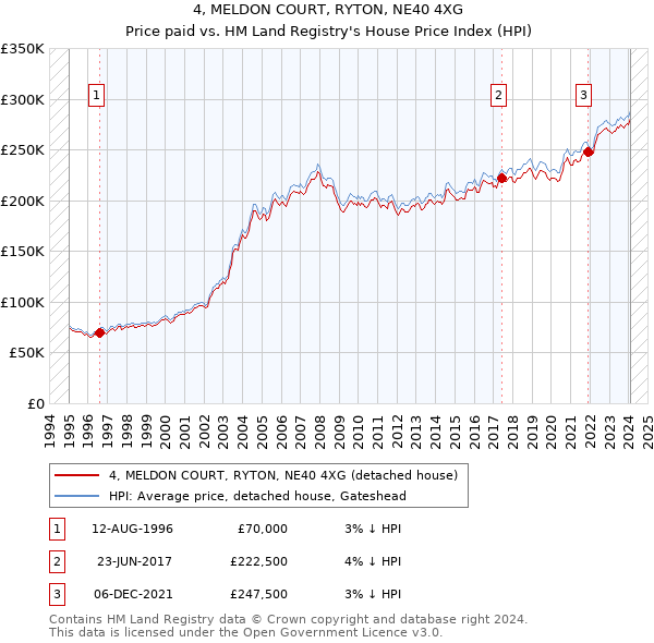 4, MELDON COURT, RYTON, NE40 4XG: Price paid vs HM Land Registry's House Price Index
