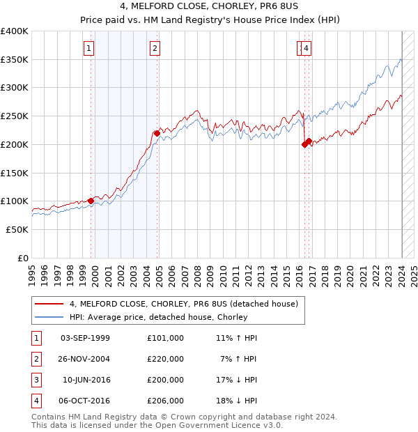 4, MELFORD CLOSE, CHORLEY, PR6 8US: Price paid vs HM Land Registry's House Price Index