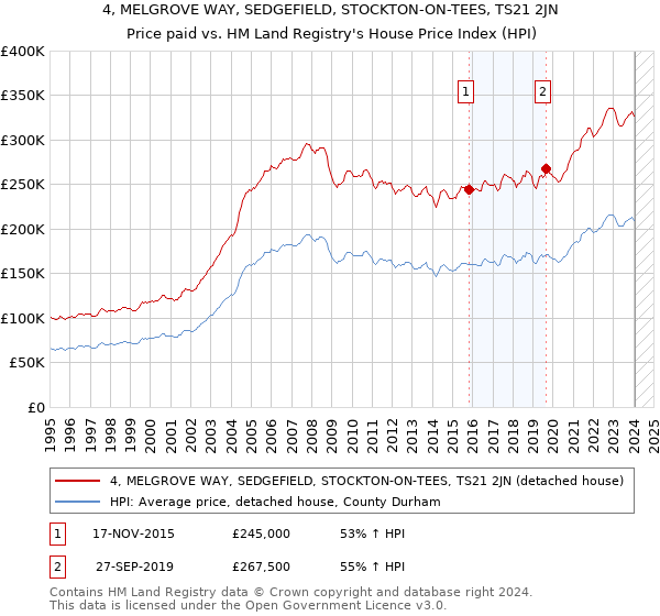 4, MELGROVE WAY, SEDGEFIELD, STOCKTON-ON-TEES, TS21 2JN: Price paid vs HM Land Registry's House Price Index