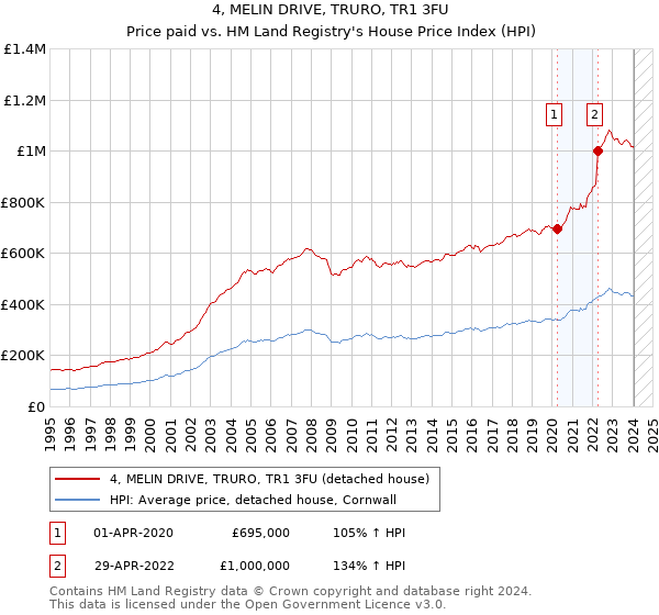 4, MELIN DRIVE, TRURO, TR1 3FU: Price paid vs HM Land Registry's House Price Index