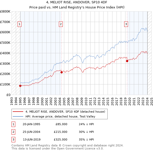 4, MELIOT RISE, ANDOVER, SP10 4DF: Price paid vs HM Land Registry's House Price Index