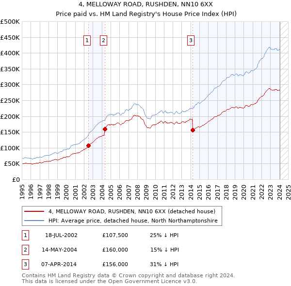 4, MELLOWAY ROAD, RUSHDEN, NN10 6XX: Price paid vs HM Land Registry's House Price Index