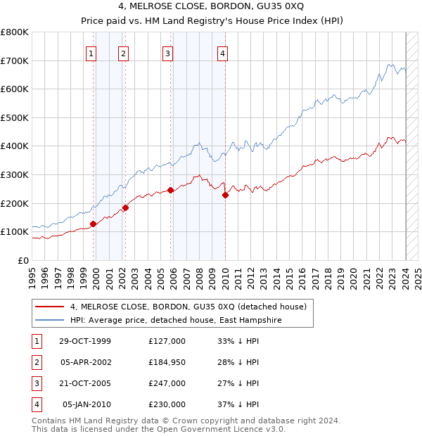 4, MELROSE CLOSE, BORDON, GU35 0XQ: Price paid vs HM Land Registry's House Price Index