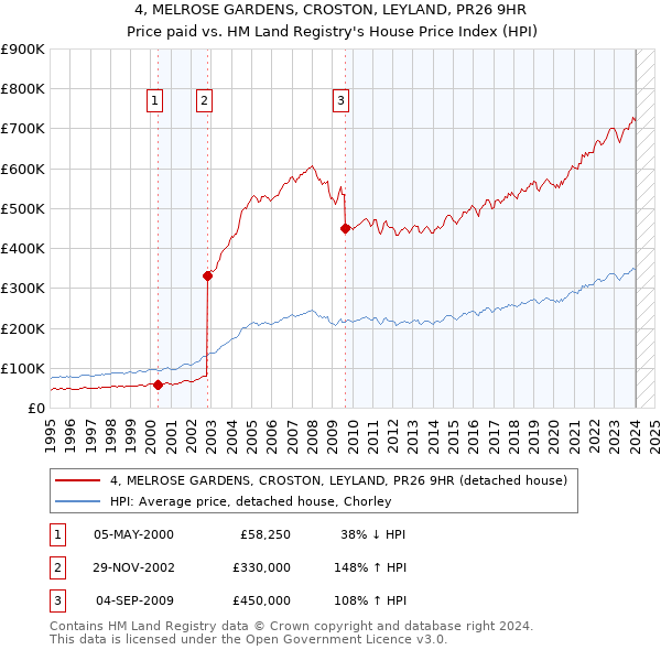 4, MELROSE GARDENS, CROSTON, LEYLAND, PR26 9HR: Price paid vs HM Land Registry's House Price Index