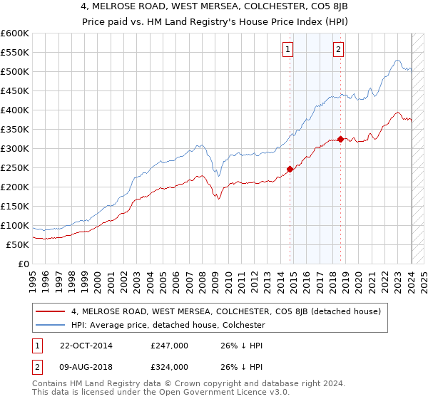 4, MELROSE ROAD, WEST MERSEA, COLCHESTER, CO5 8JB: Price paid vs HM Land Registry's House Price Index