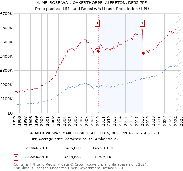 4, MELROSE WAY, OAKERTHORPE, ALFRETON, DE55 7PF: Price paid vs HM Land Registry's House Price Index
