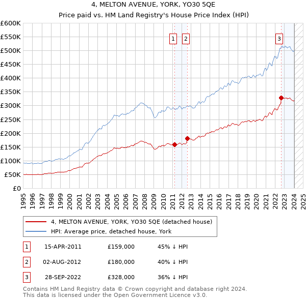 4, MELTON AVENUE, YORK, YO30 5QE: Price paid vs HM Land Registry's House Price Index
