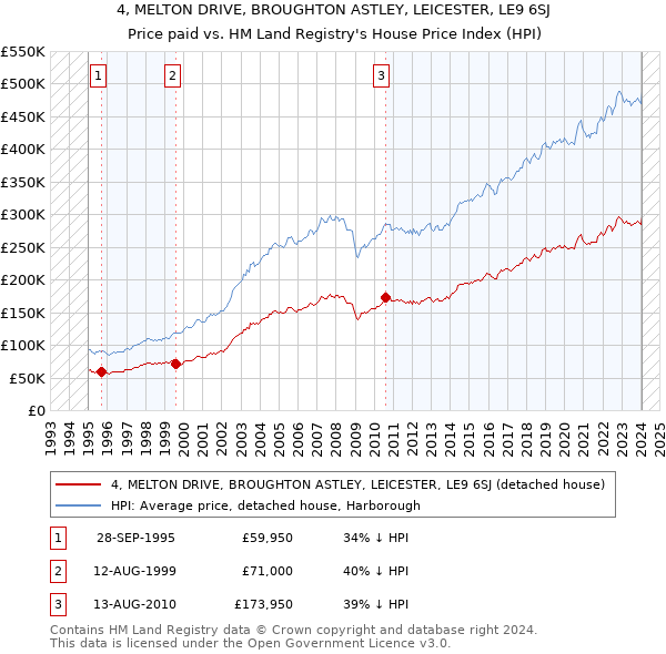 4, MELTON DRIVE, BROUGHTON ASTLEY, LEICESTER, LE9 6SJ: Price paid vs HM Land Registry's House Price Index