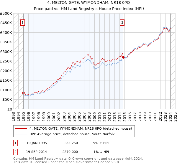 4, MELTON GATE, WYMONDHAM, NR18 0PQ: Price paid vs HM Land Registry's House Price Index