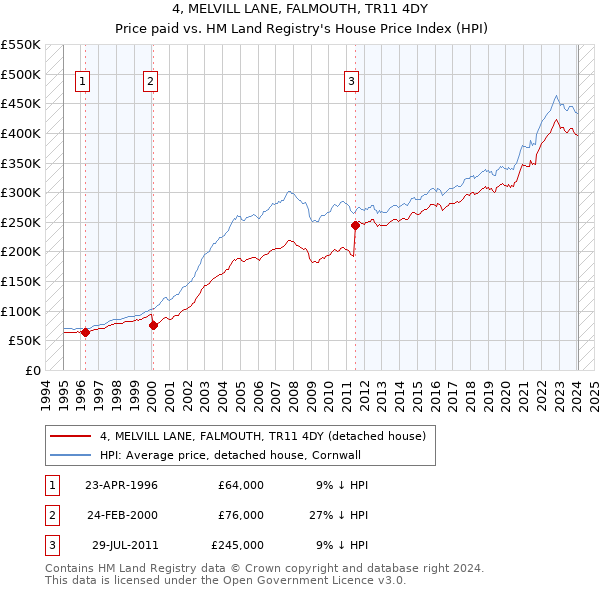 4, MELVILL LANE, FALMOUTH, TR11 4DY: Price paid vs HM Land Registry's House Price Index