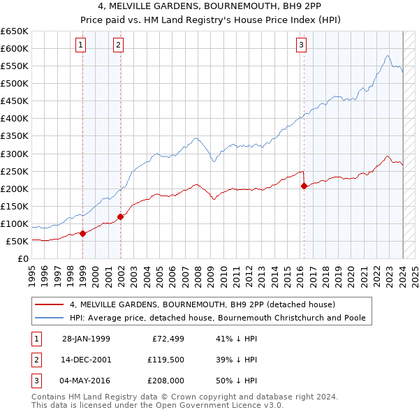 4, MELVILLE GARDENS, BOURNEMOUTH, BH9 2PP: Price paid vs HM Land Registry's House Price Index