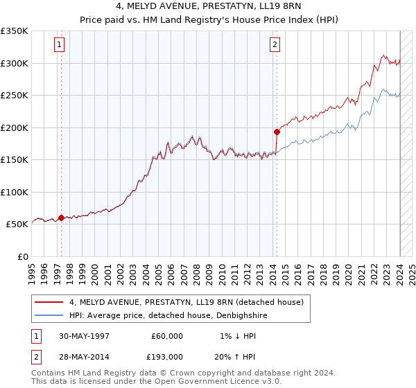 4, MELYD AVENUE, PRESTATYN, LL19 8RN: Price paid vs HM Land Registry's House Price Index