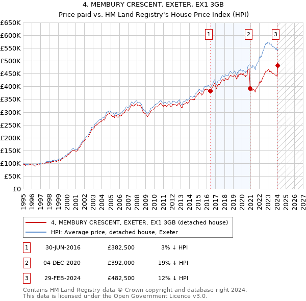 4, MEMBURY CRESCENT, EXETER, EX1 3GB: Price paid vs HM Land Registry's House Price Index