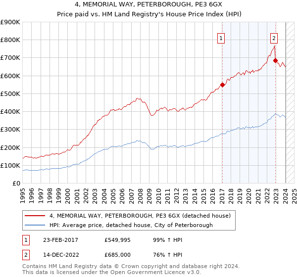 4, MEMORIAL WAY, PETERBOROUGH, PE3 6GX: Price paid vs HM Land Registry's House Price Index