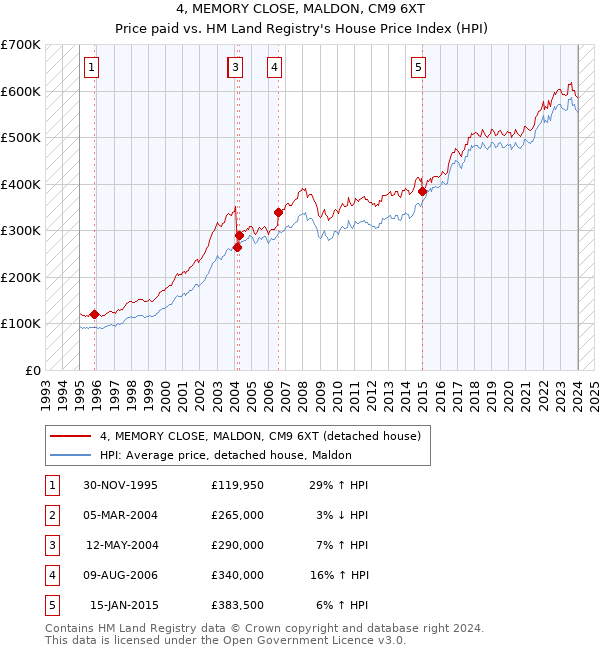 4, MEMORY CLOSE, MALDON, CM9 6XT: Price paid vs HM Land Registry's House Price Index