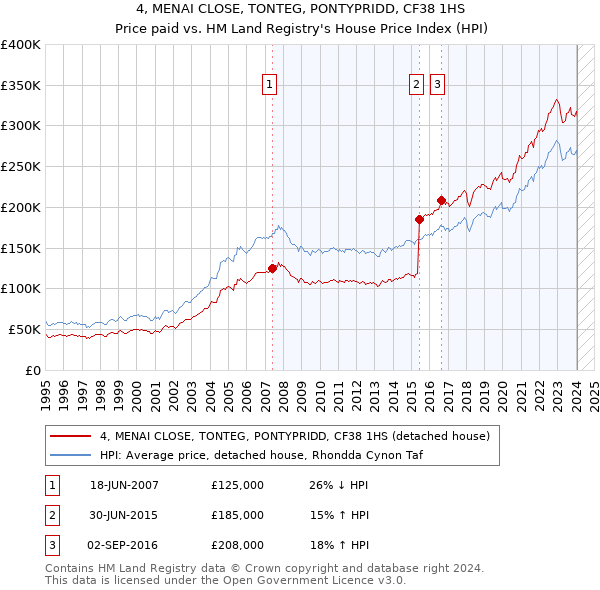 4, MENAI CLOSE, TONTEG, PONTYPRIDD, CF38 1HS: Price paid vs HM Land Registry's House Price Index