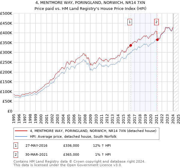 4, MENTMORE WAY, PORINGLAND, NORWICH, NR14 7XN: Price paid vs HM Land Registry's House Price Index