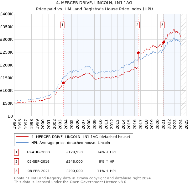 4, MERCER DRIVE, LINCOLN, LN1 1AG: Price paid vs HM Land Registry's House Price Index