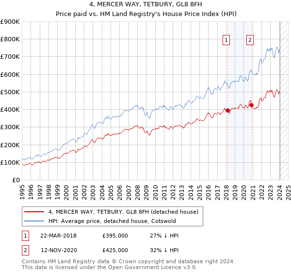 4, MERCER WAY, TETBURY, GL8 8FH: Price paid vs HM Land Registry's House Price Index