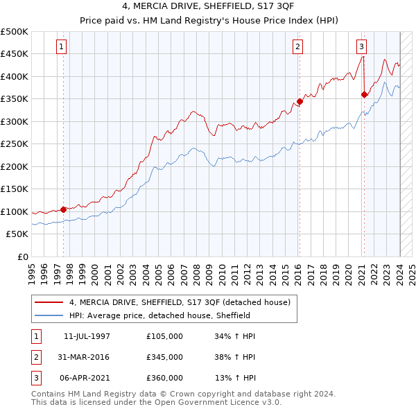 4, MERCIA DRIVE, SHEFFIELD, S17 3QF: Price paid vs HM Land Registry's House Price Index