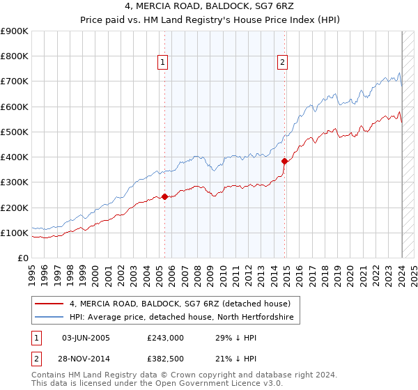 4, MERCIA ROAD, BALDOCK, SG7 6RZ: Price paid vs HM Land Registry's House Price Index