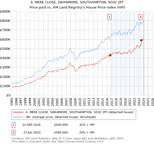 4, MERE CLOSE, SWANMORE, SOUTHAMPTON, SO32 2FF: Price paid vs HM Land Registry's House Price Index