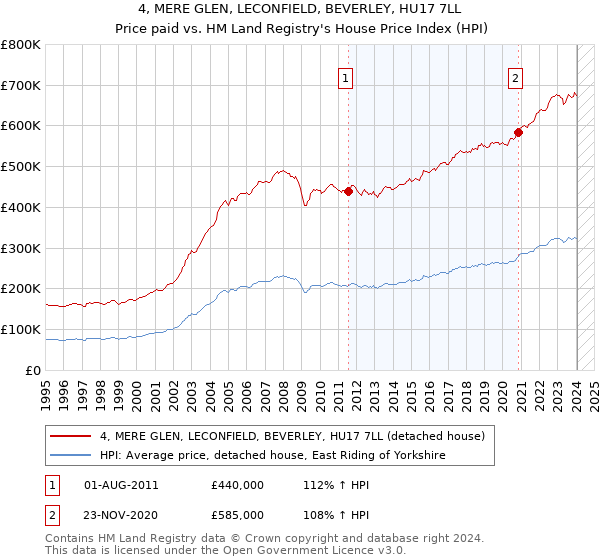 4, MERE GLEN, LECONFIELD, BEVERLEY, HU17 7LL: Price paid vs HM Land Registry's House Price Index
