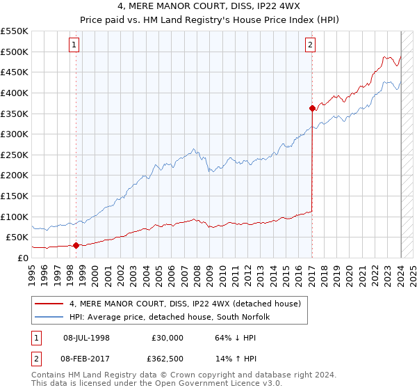 4, MERE MANOR COURT, DISS, IP22 4WX: Price paid vs HM Land Registry's House Price Index