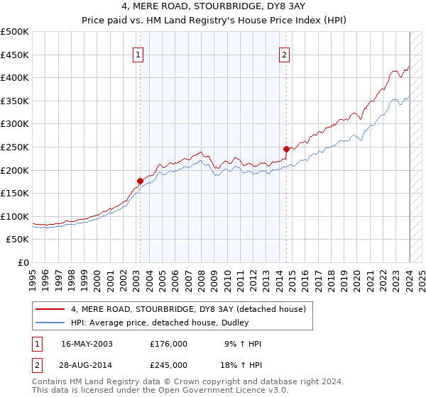 4, MERE ROAD, STOURBRIDGE, DY8 3AY: Price paid vs HM Land Registry's House Price Index