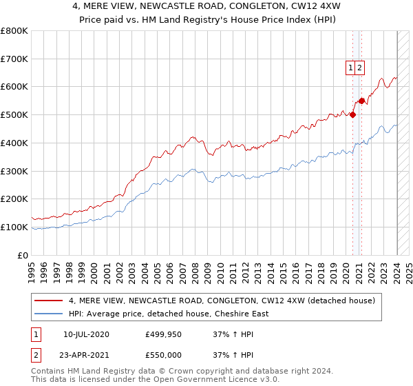 4, MERE VIEW, NEWCASTLE ROAD, CONGLETON, CW12 4XW: Price paid vs HM Land Registry's House Price Index