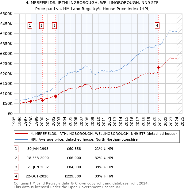 4, MEREFIELDS, IRTHLINGBOROUGH, WELLINGBOROUGH, NN9 5TF: Price paid vs HM Land Registry's House Price Index