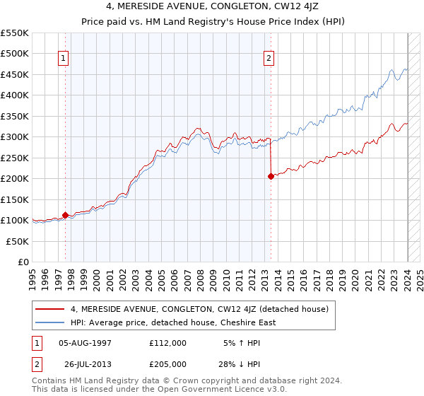 4, MERESIDE AVENUE, CONGLETON, CW12 4JZ: Price paid vs HM Land Registry's House Price Index