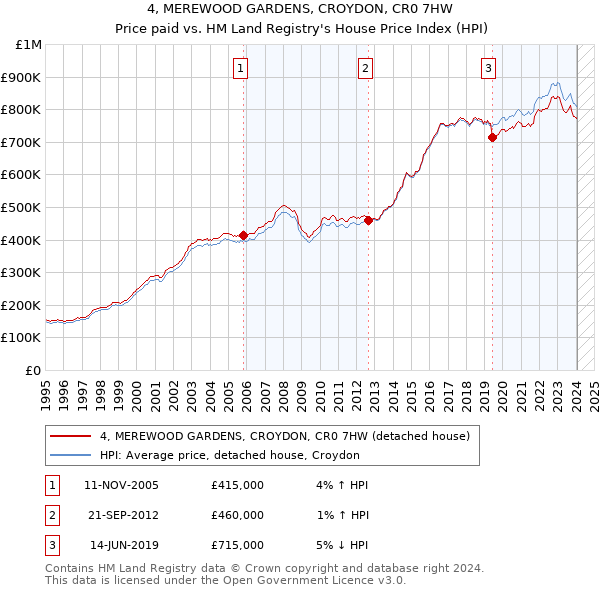 4, MEREWOOD GARDENS, CROYDON, CR0 7HW: Price paid vs HM Land Registry's House Price Index