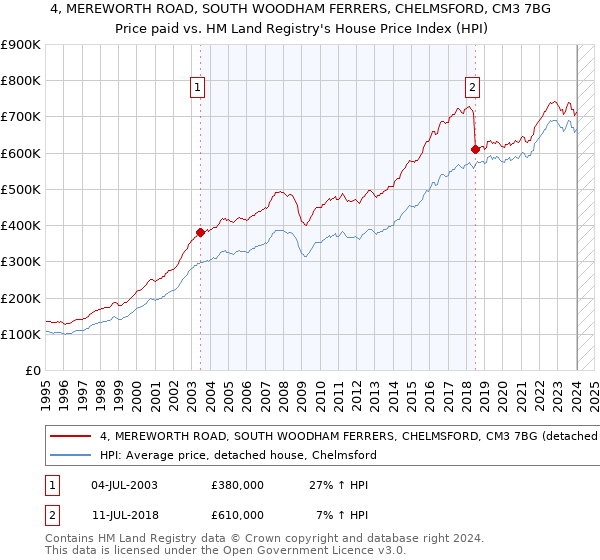 4, MEREWORTH ROAD, SOUTH WOODHAM FERRERS, CHELMSFORD, CM3 7BG: Price paid vs HM Land Registry's House Price Index