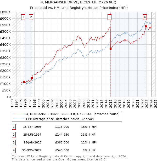 4, MERGANSER DRIVE, BICESTER, OX26 6UQ: Price paid vs HM Land Registry's House Price Index