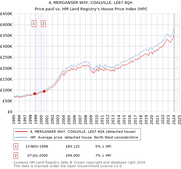 4, MERGANSER WAY, COALVILLE, LE67 4QA: Price paid vs HM Land Registry's House Price Index
