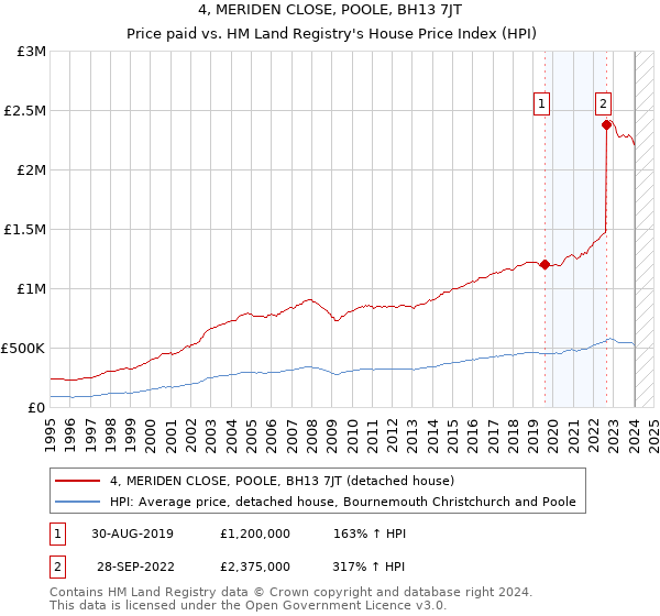 4, MERIDEN CLOSE, POOLE, BH13 7JT: Price paid vs HM Land Registry's House Price Index