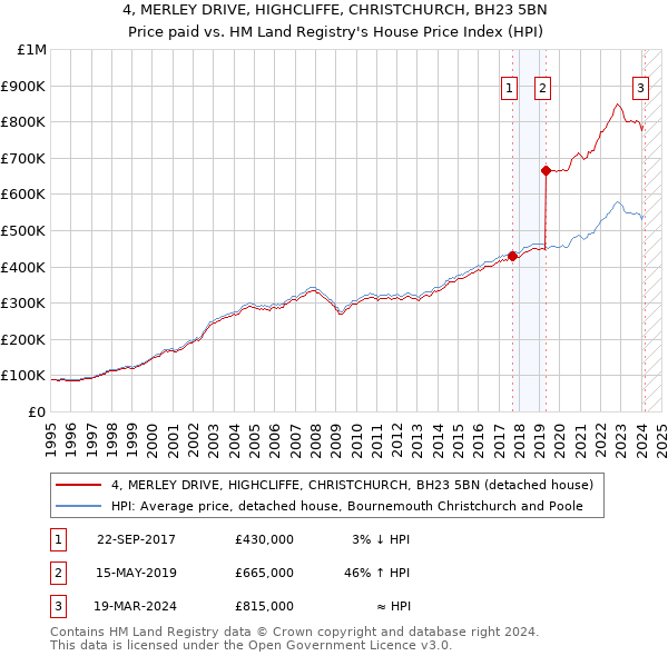 4, MERLEY DRIVE, HIGHCLIFFE, CHRISTCHURCH, BH23 5BN: Price paid vs HM Land Registry's House Price Index