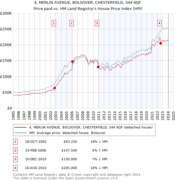 4, MERLIN AVENUE, BOLSOVER, CHESTERFIELD, S44 6QF: Price paid vs HM Land Registry's House Price Index