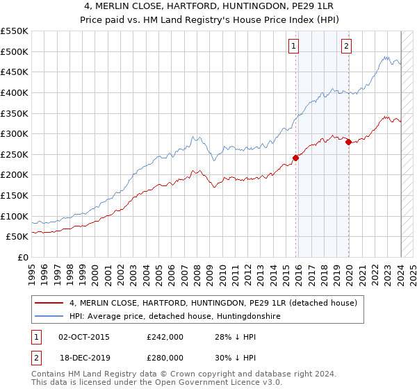 4, MERLIN CLOSE, HARTFORD, HUNTINGDON, PE29 1LR: Price paid vs HM Land Registry's House Price Index