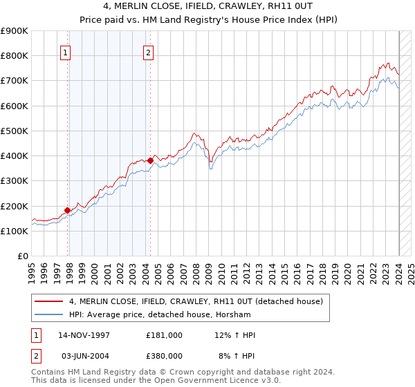 4, MERLIN CLOSE, IFIELD, CRAWLEY, RH11 0UT: Price paid vs HM Land Registry's House Price Index