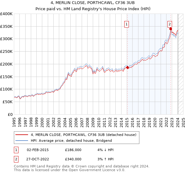 4, MERLIN CLOSE, PORTHCAWL, CF36 3UB: Price paid vs HM Land Registry's House Price Index