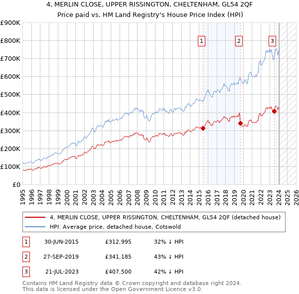 4, MERLIN CLOSE, UPPER RISSINGTON, CHELTENHAM, GL54 2QF: Price paid vs HM Land Registry's House Price Index