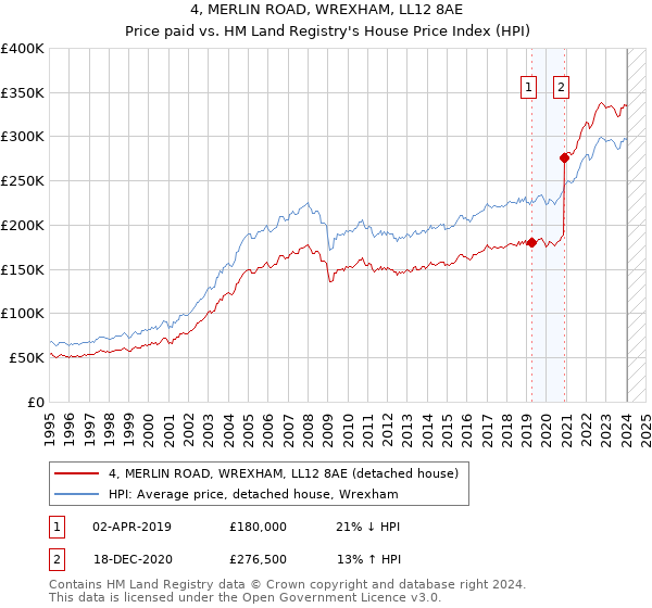 4, MERLIN ROAD, WREXHAM, LL12 8AE: Price paid vs HM Land Registry's House Price Index