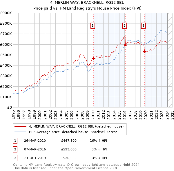 4, MERLIN WAY, BRACKNELL, RG12 8BL: Price paid vs HM Land Registry's House Price Index